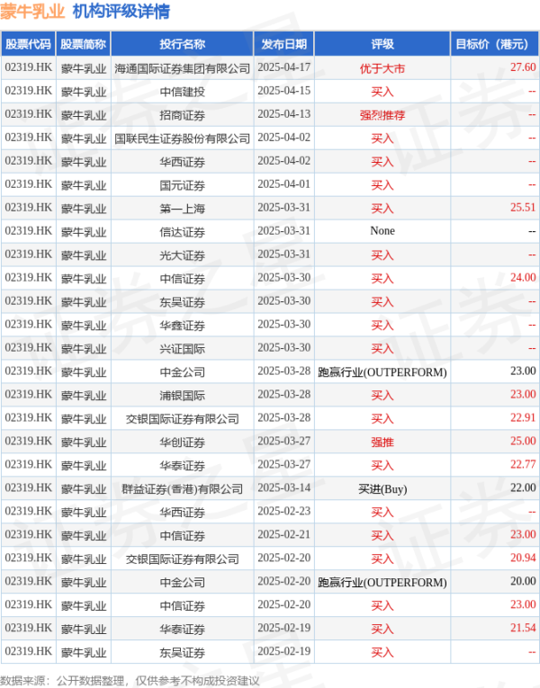 正好配资 蒙牛乳业(02319.HK)4月24日斥资383.37万港元回购20万股