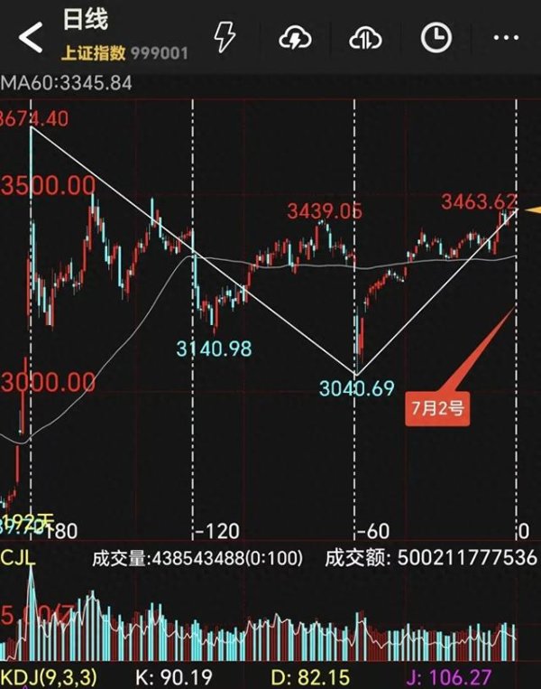 万光证券 小目标3674点, 中期可到5000点!