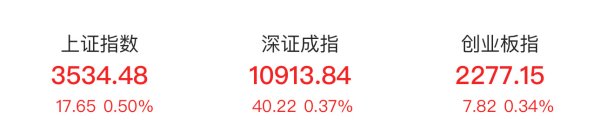 大牛网 沪指收涨0.5% 稀土永磁板块涨幅居前