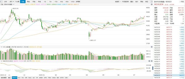 财富e99 【新华500】连涨四周！新华500指数（989001）本周累涨1.13%