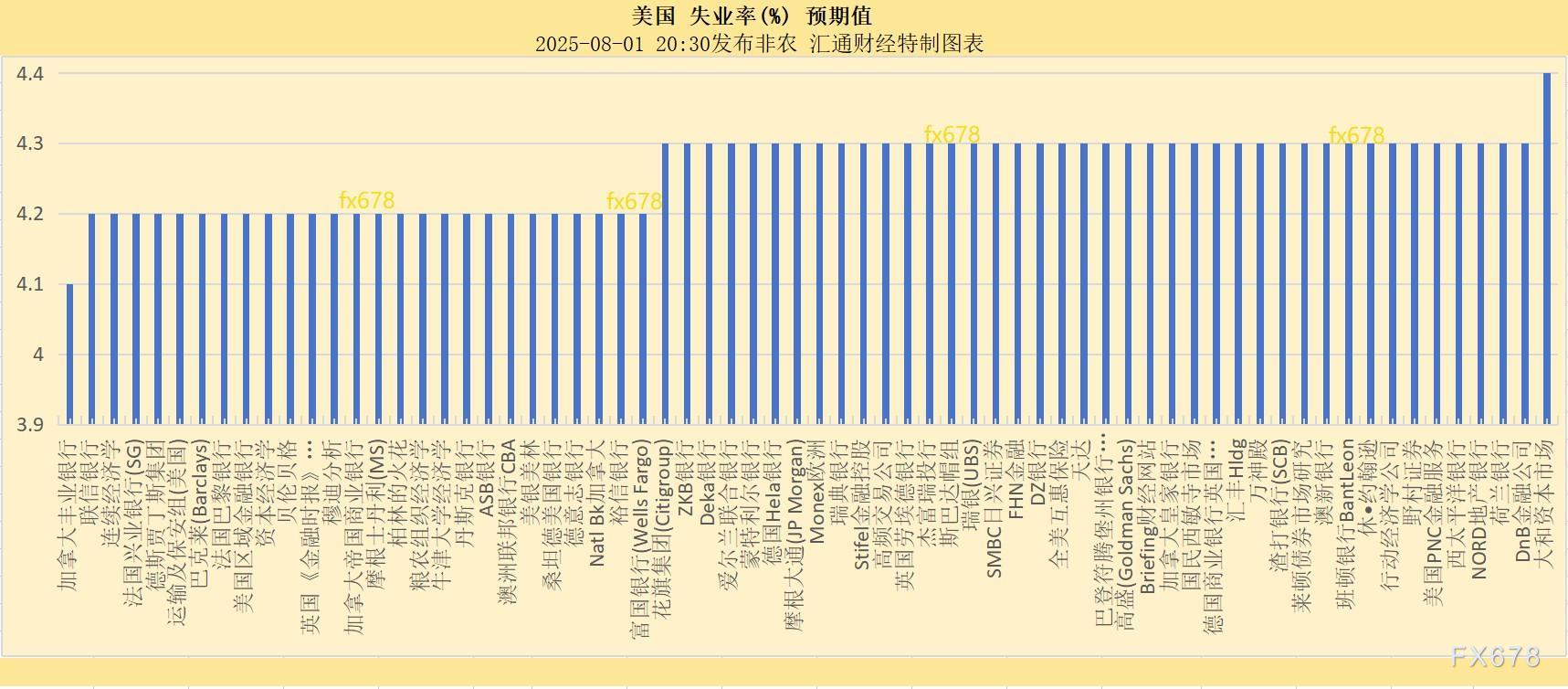 下图6:薪资年率的各机构预期一览: