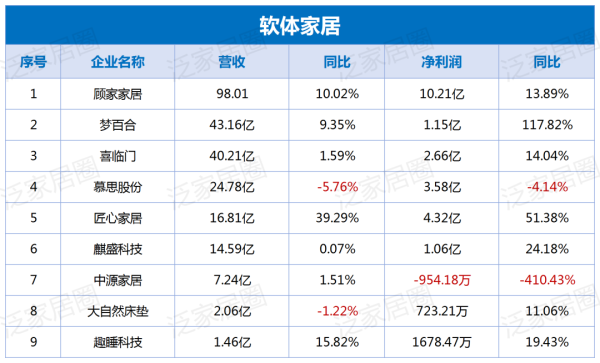 广盛配资 顾家98亿、梦百合43亿、喜临门40亿……营收净利普遍双增，软体家居凭什么在寒冬里开出繁花？