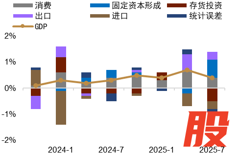 资料来源：Macrobond，中金公司研究部