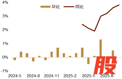 资料来源：Macrobond，中金公司研究部