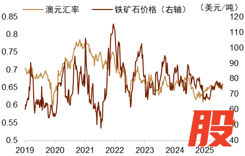 资料来源：Macrobond，中金公司研究部图表12：铜价与澳元汇率走势资料来源：Macrobond，中金公司研究部