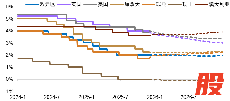 资料来源：Macrobond，中金公司研究部